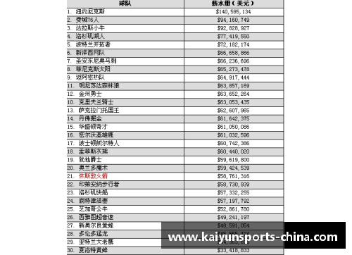 NBA球员薪水排行榜及相关数据分析