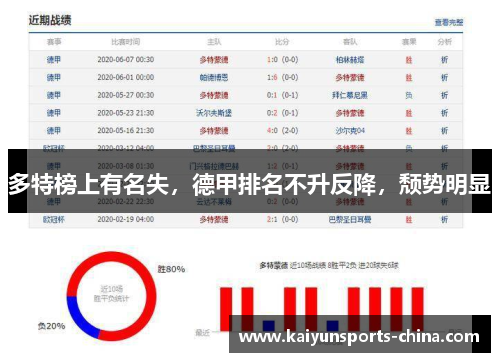 多特榜上有名失，德甲排名不升反降，颓势明显